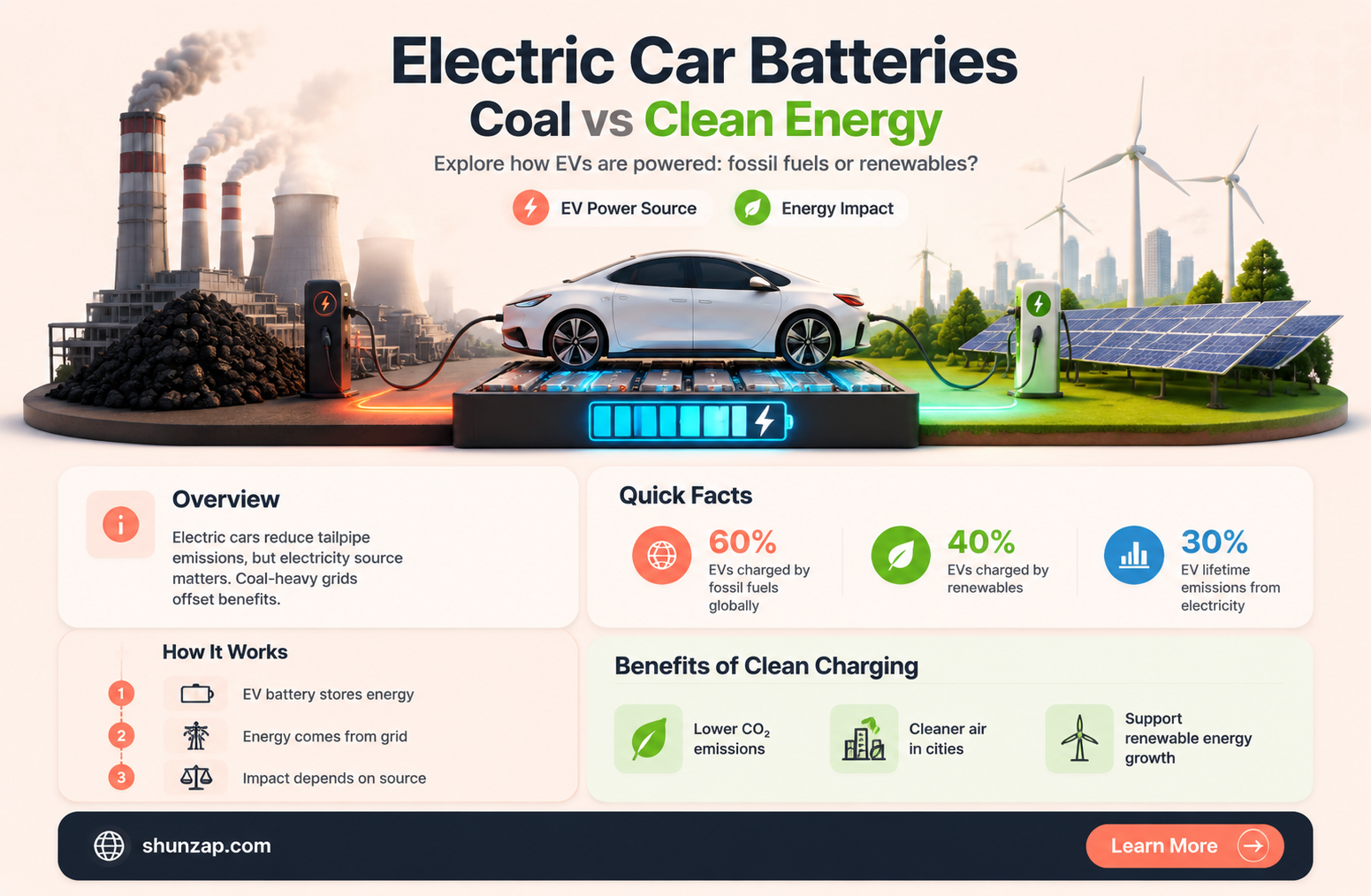 are electric car batteries charged by coal plants