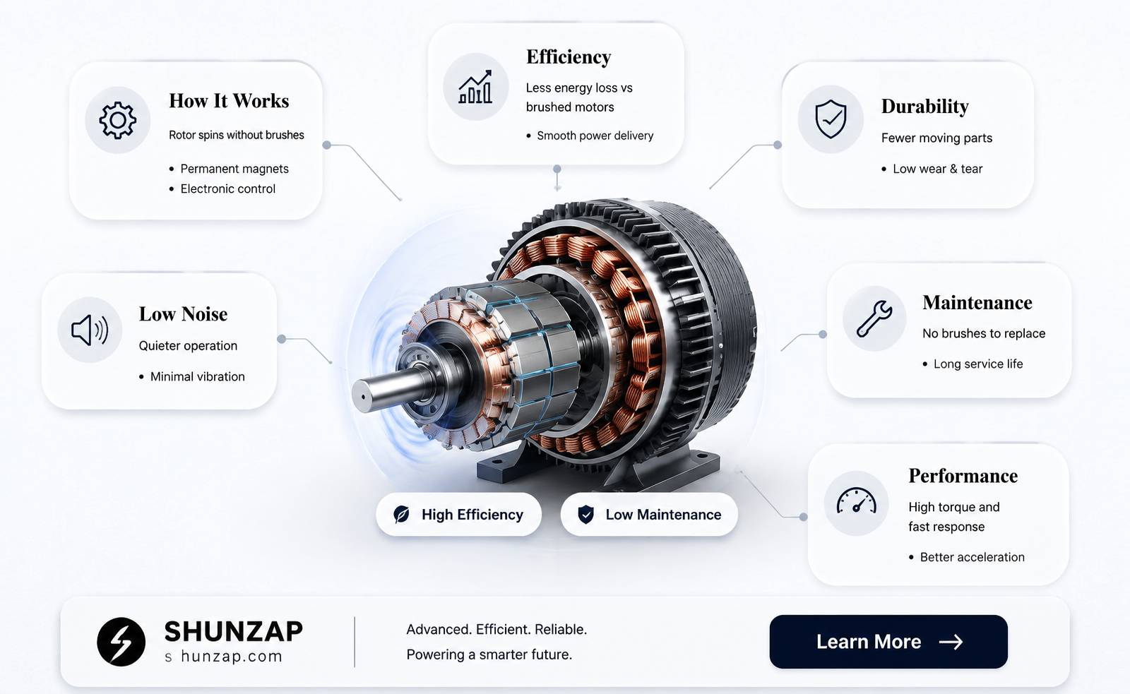 are electric car motors brushless