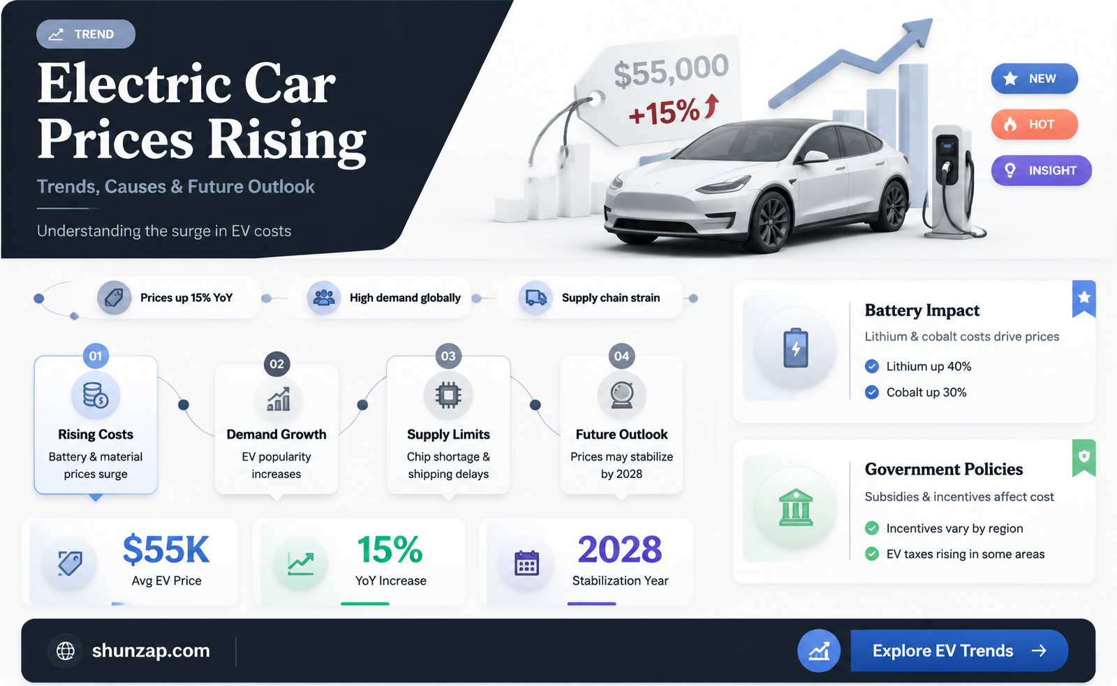 are electric car prices going up