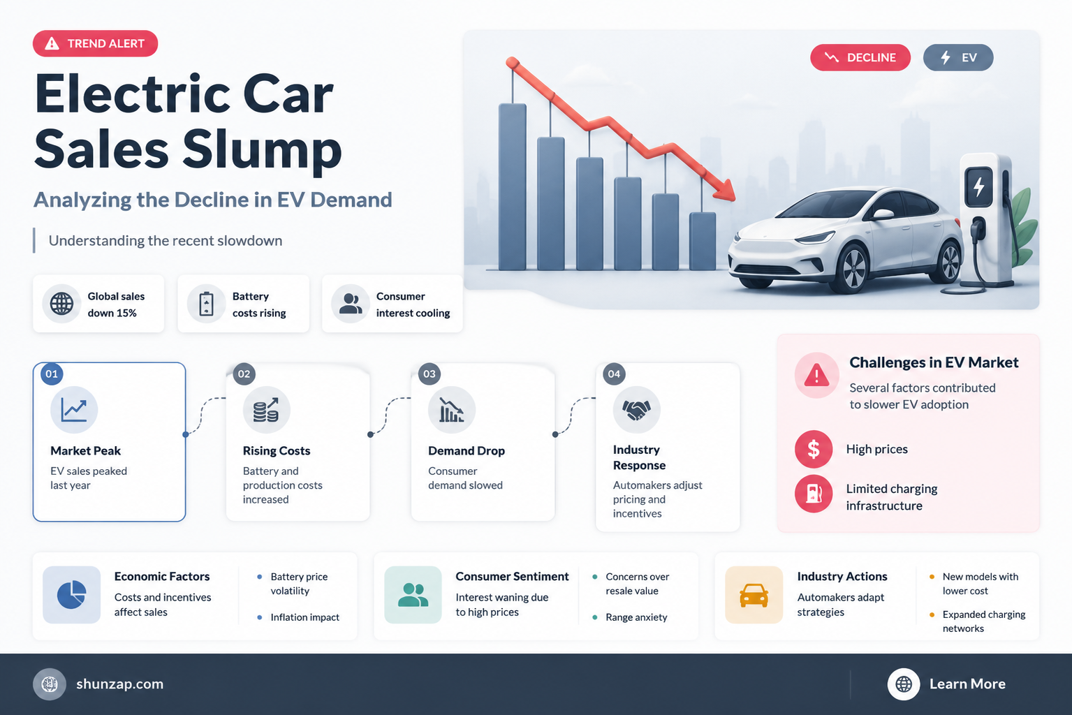 are electric cars sales down