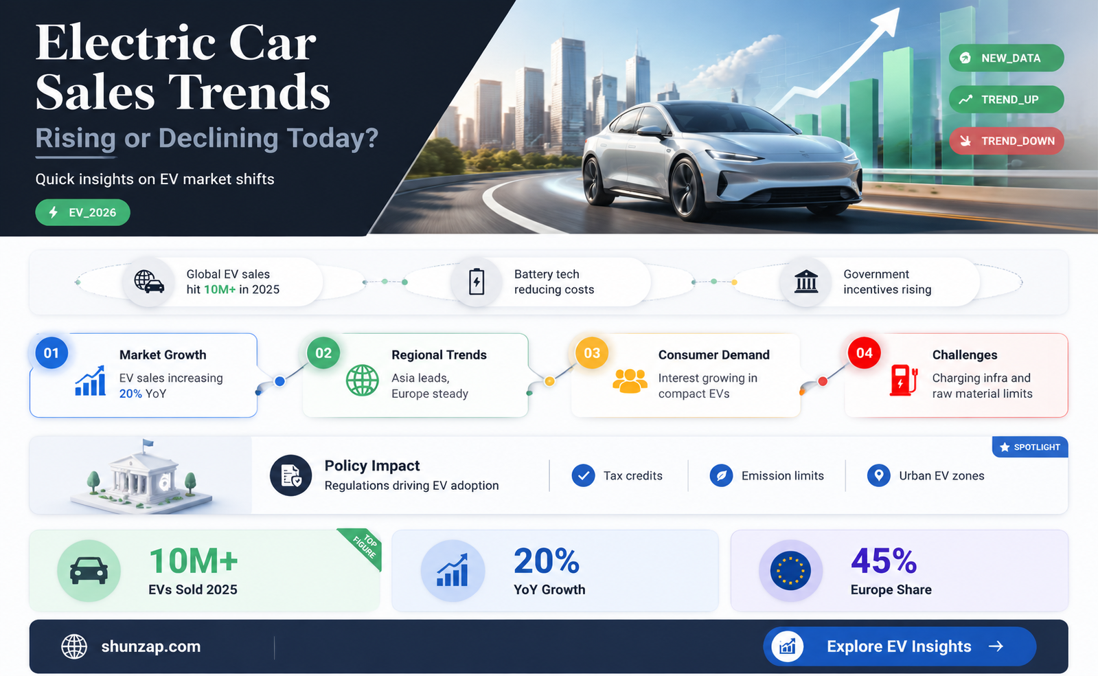are electric car sales up or down