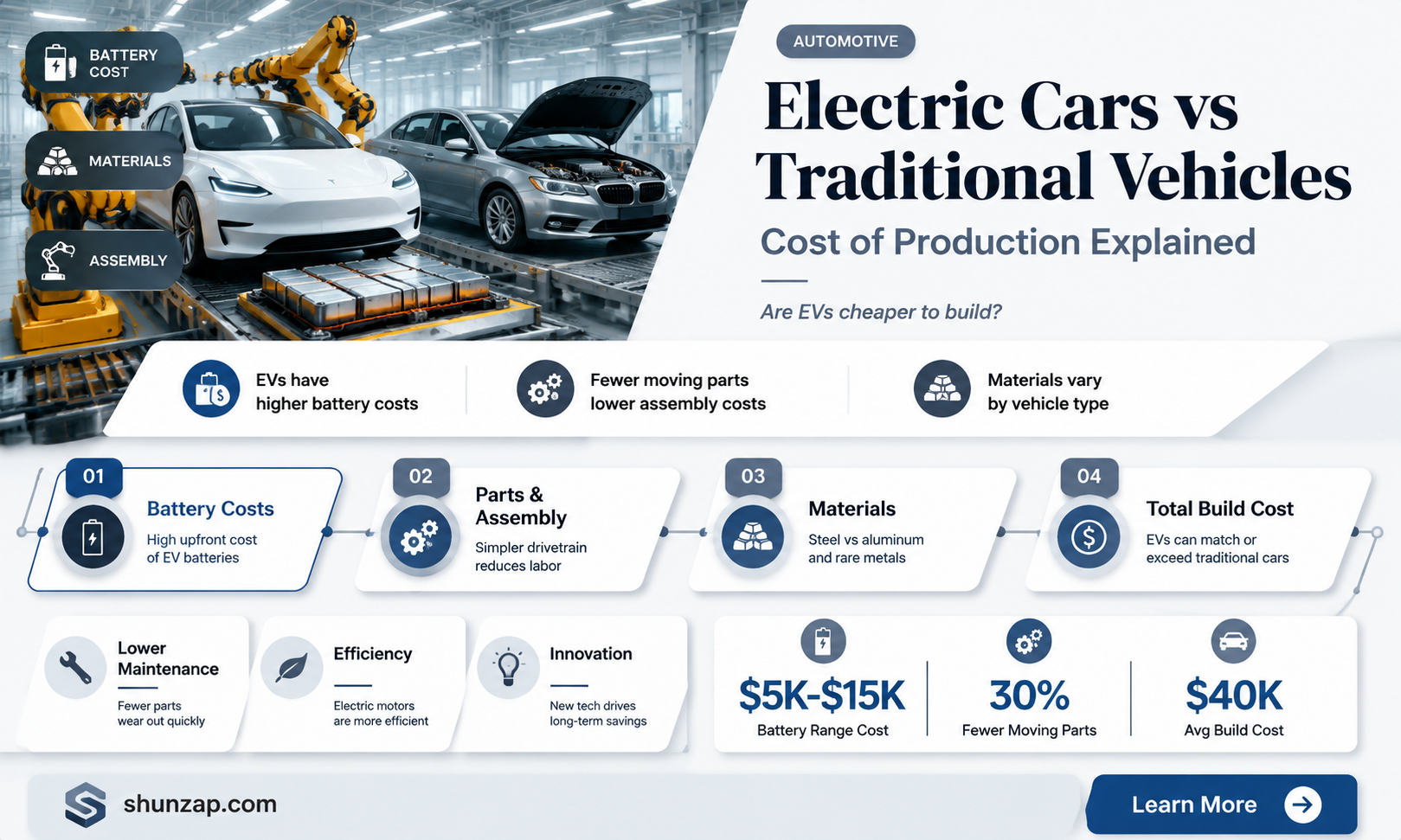 are electric cars cheaper to build