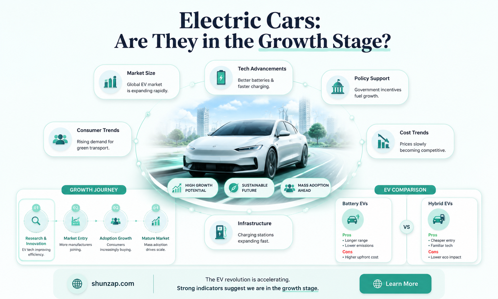 are electric cars in the growth stage