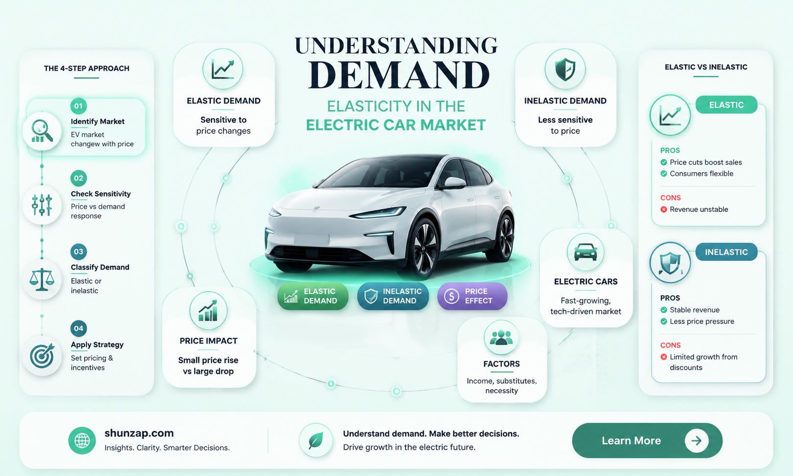 are electric cars elastic or inelastic