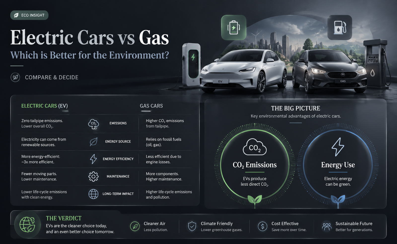 are electric cars better for t