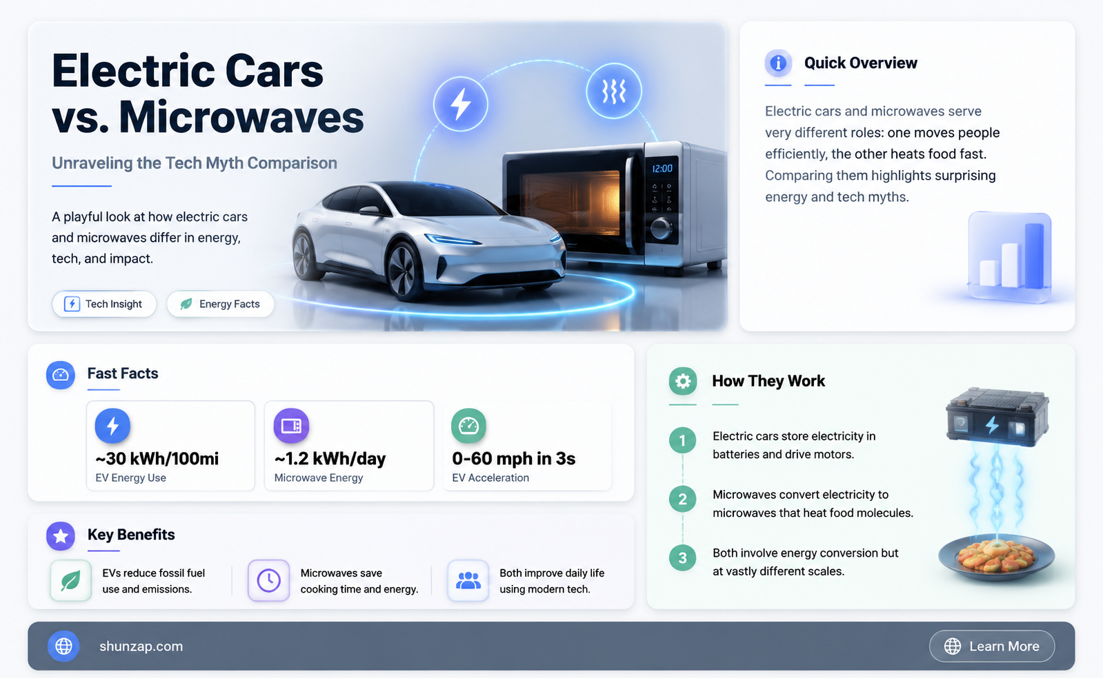 are electric cars like microwaves
