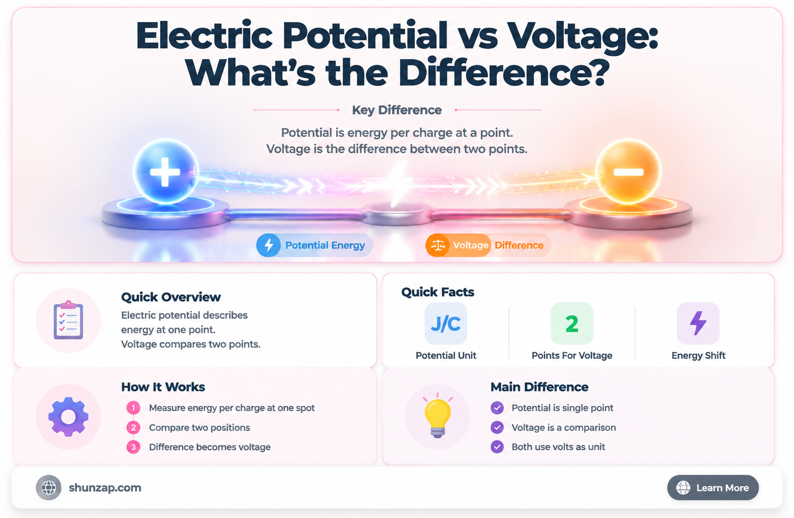 are electric potential and voltage the same