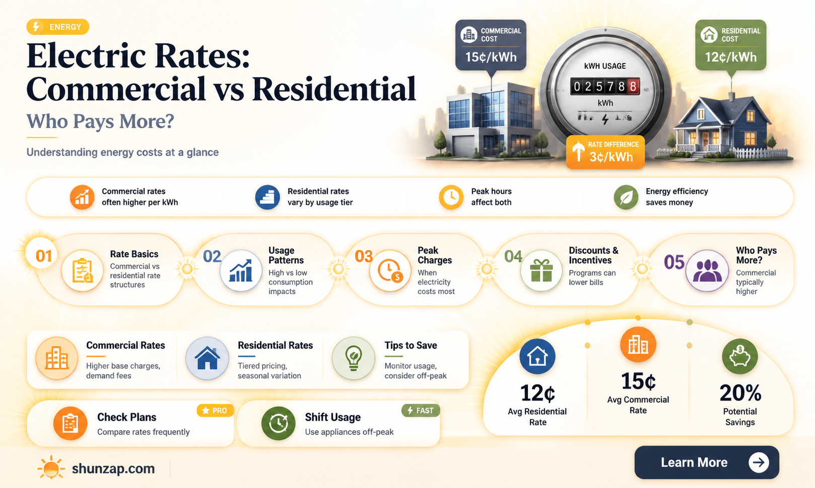 are commercial electric rates higher than residential