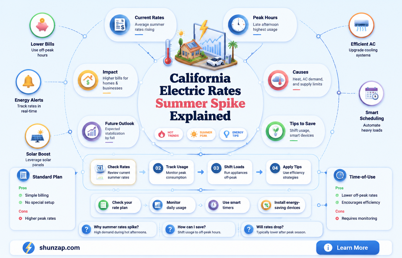are california electric rates higher in summer