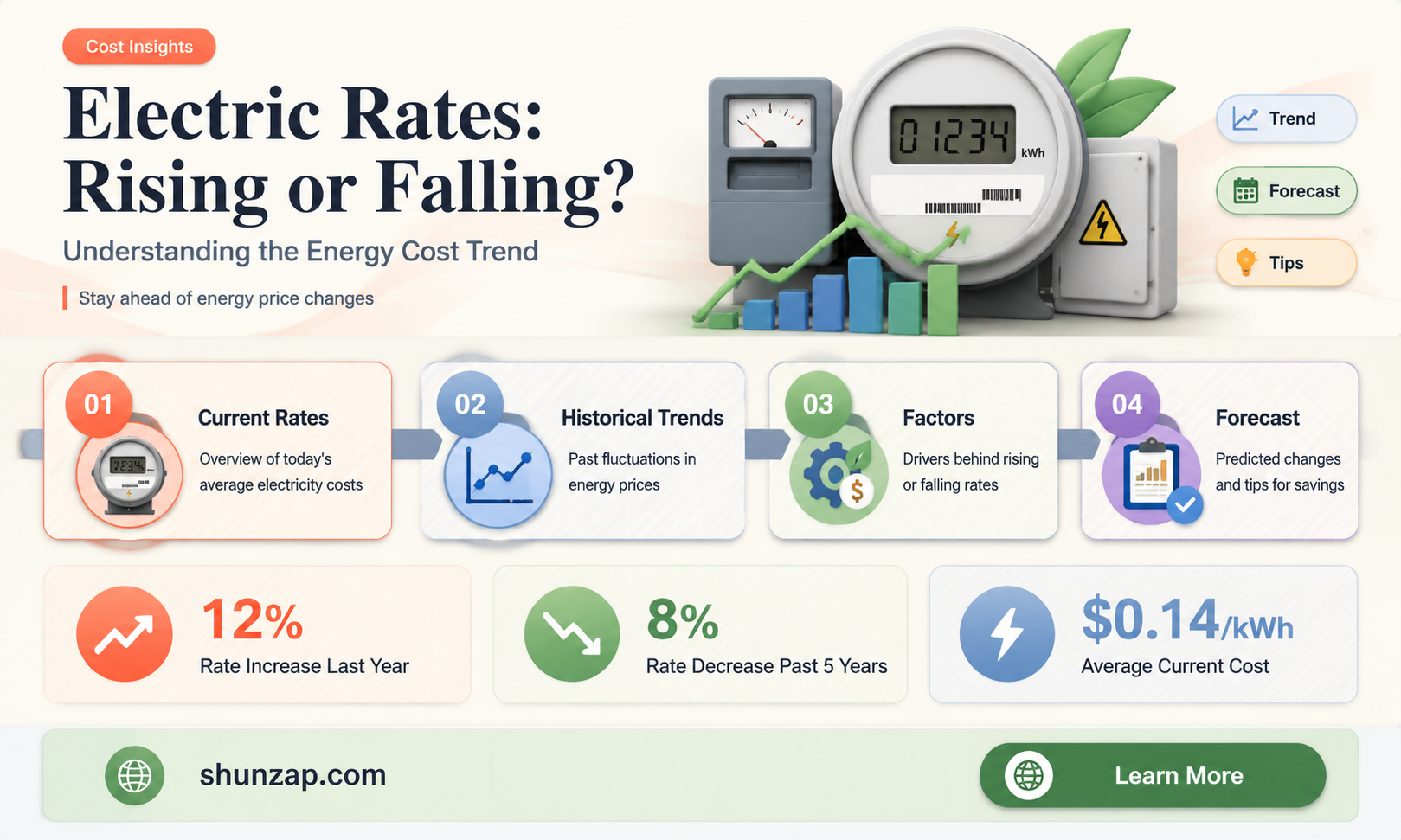 are electric rates going up or down