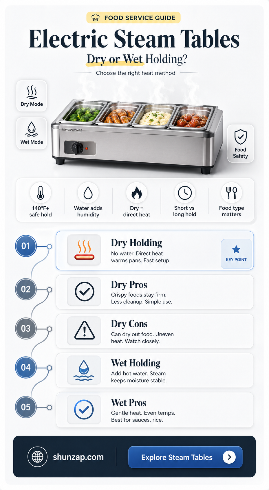 are all electric steam tables dry holding
