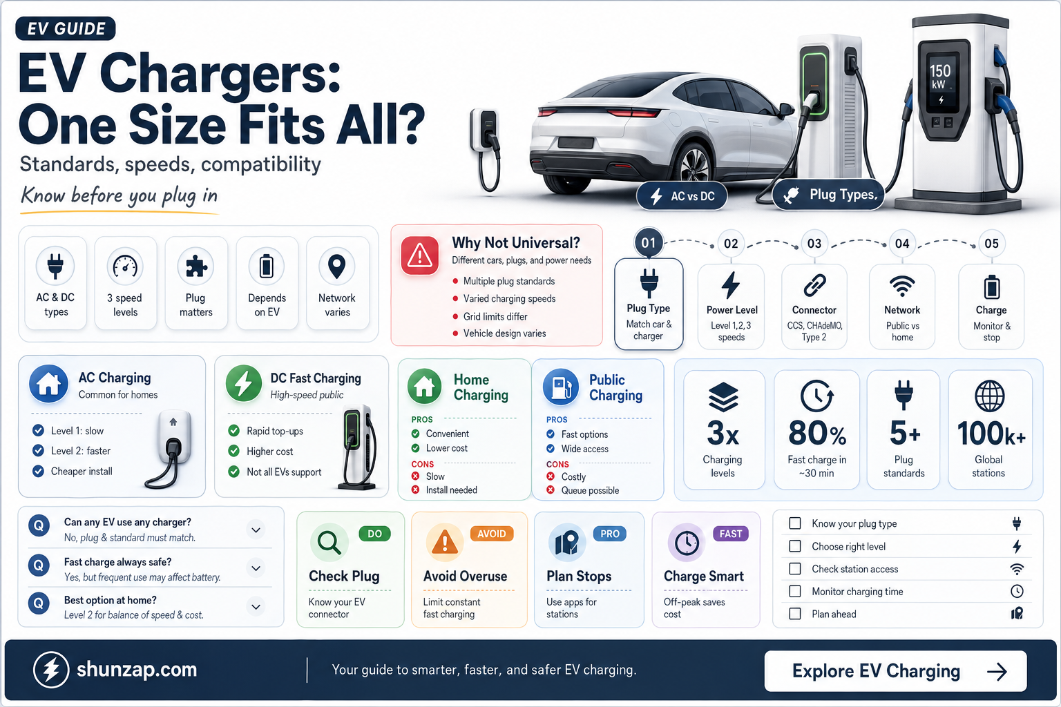 are all electric vehicle chargers the same
