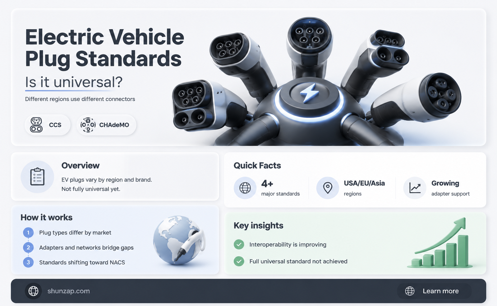 are electric vehicle plugs standard