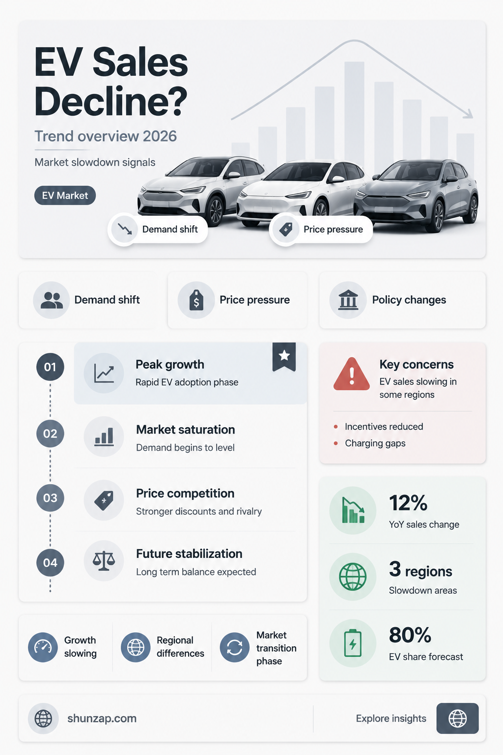are electric vehicle sales declining