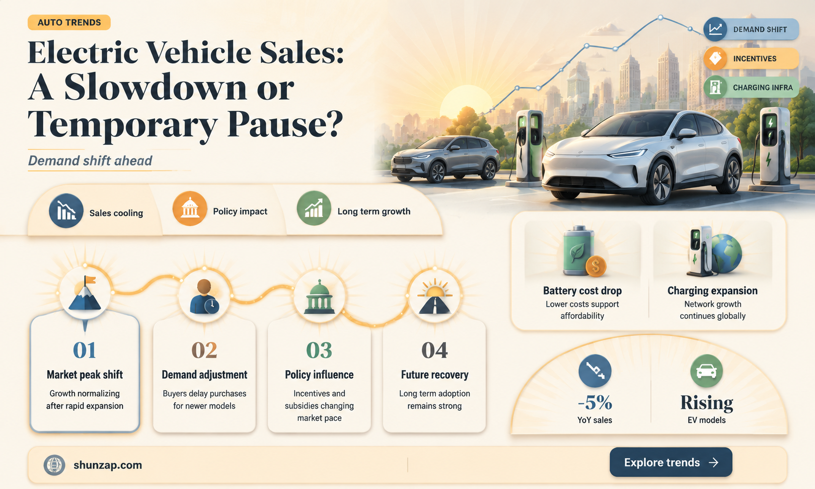 are electric vehicle sales slowing down