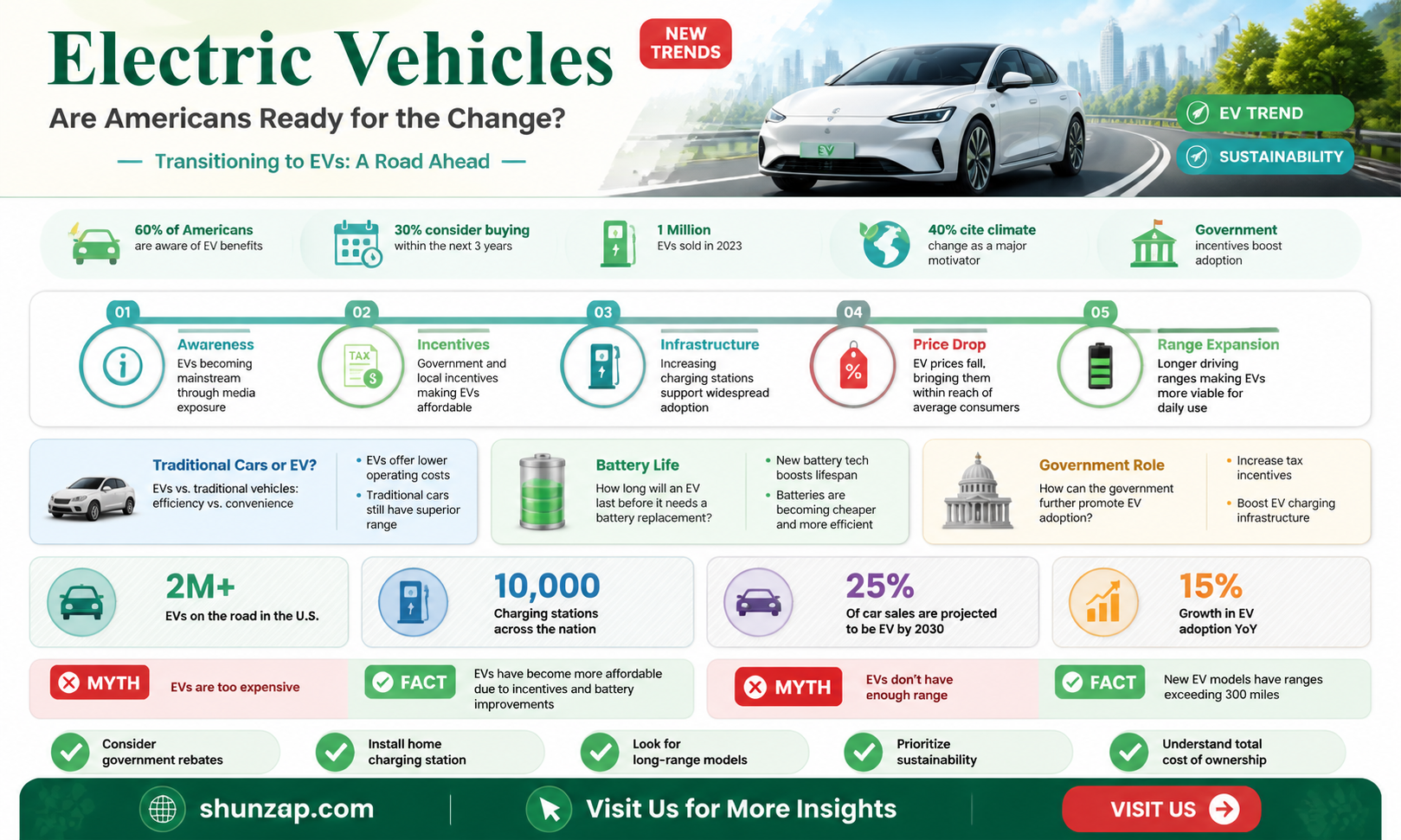 are americans ready for electric vehicles