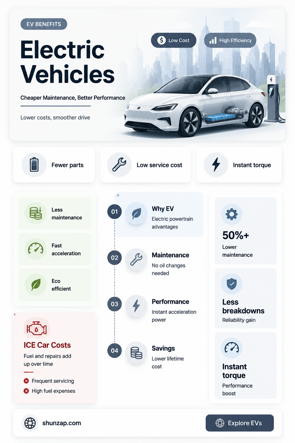 are electric vehicles cheaper to maintain