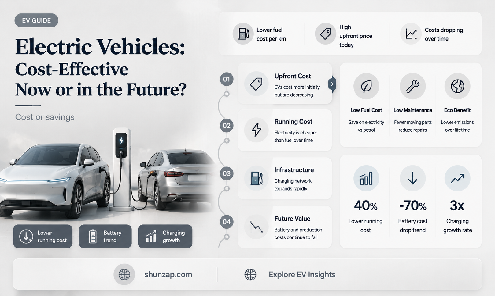 are electric vehicles cost effective