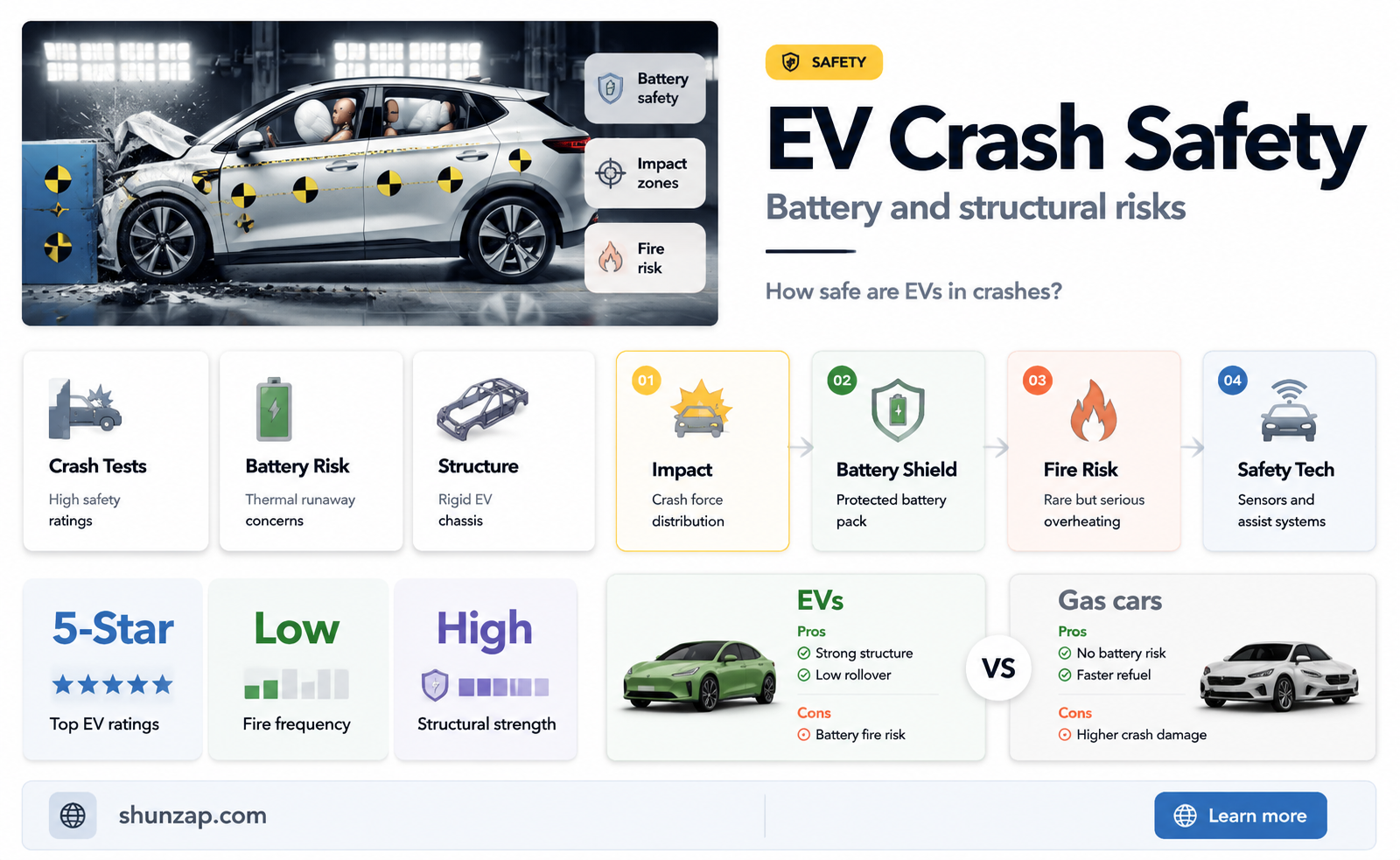 are electric vehicles dangerous in a crash