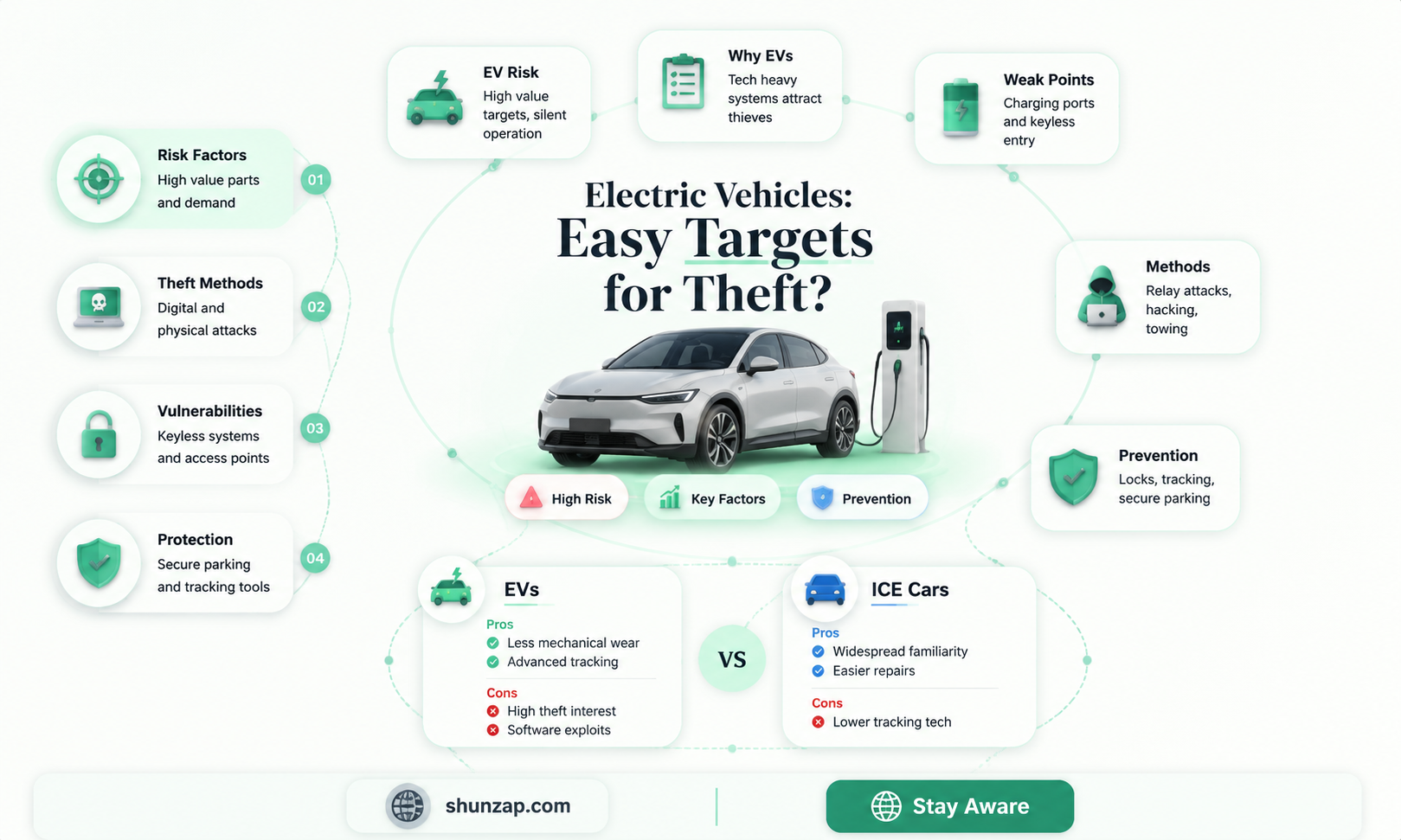 are electric vehicles easy to steal