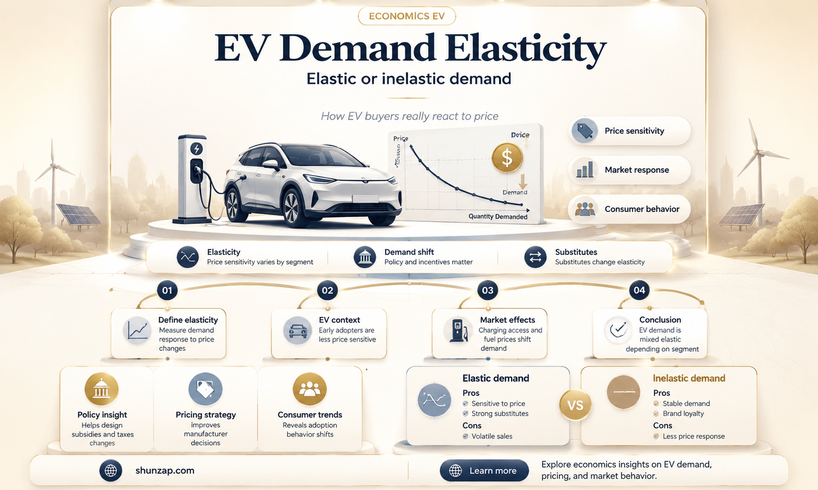 are electric vehicles elastic or inelastic