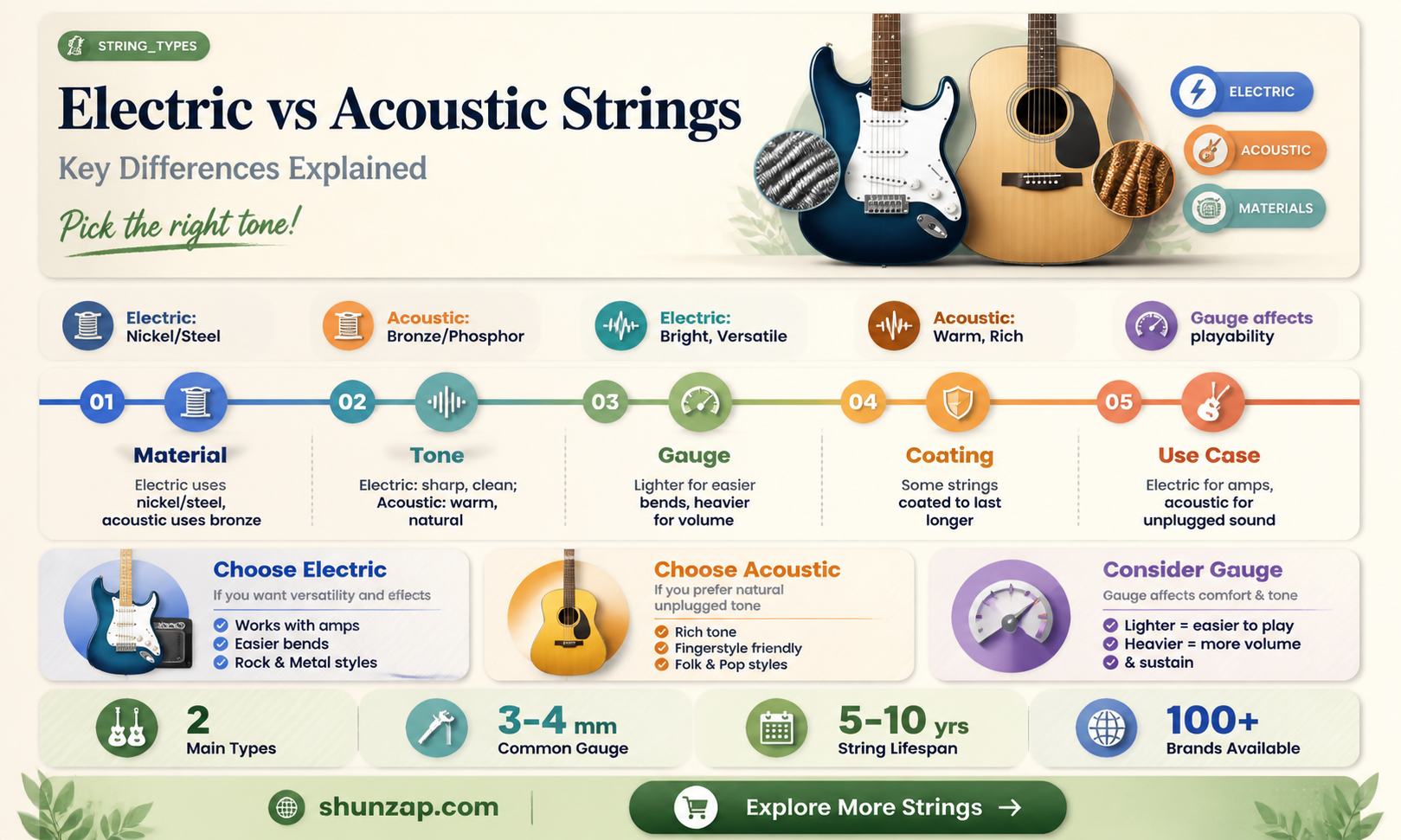 are electric and acoustic strings the same