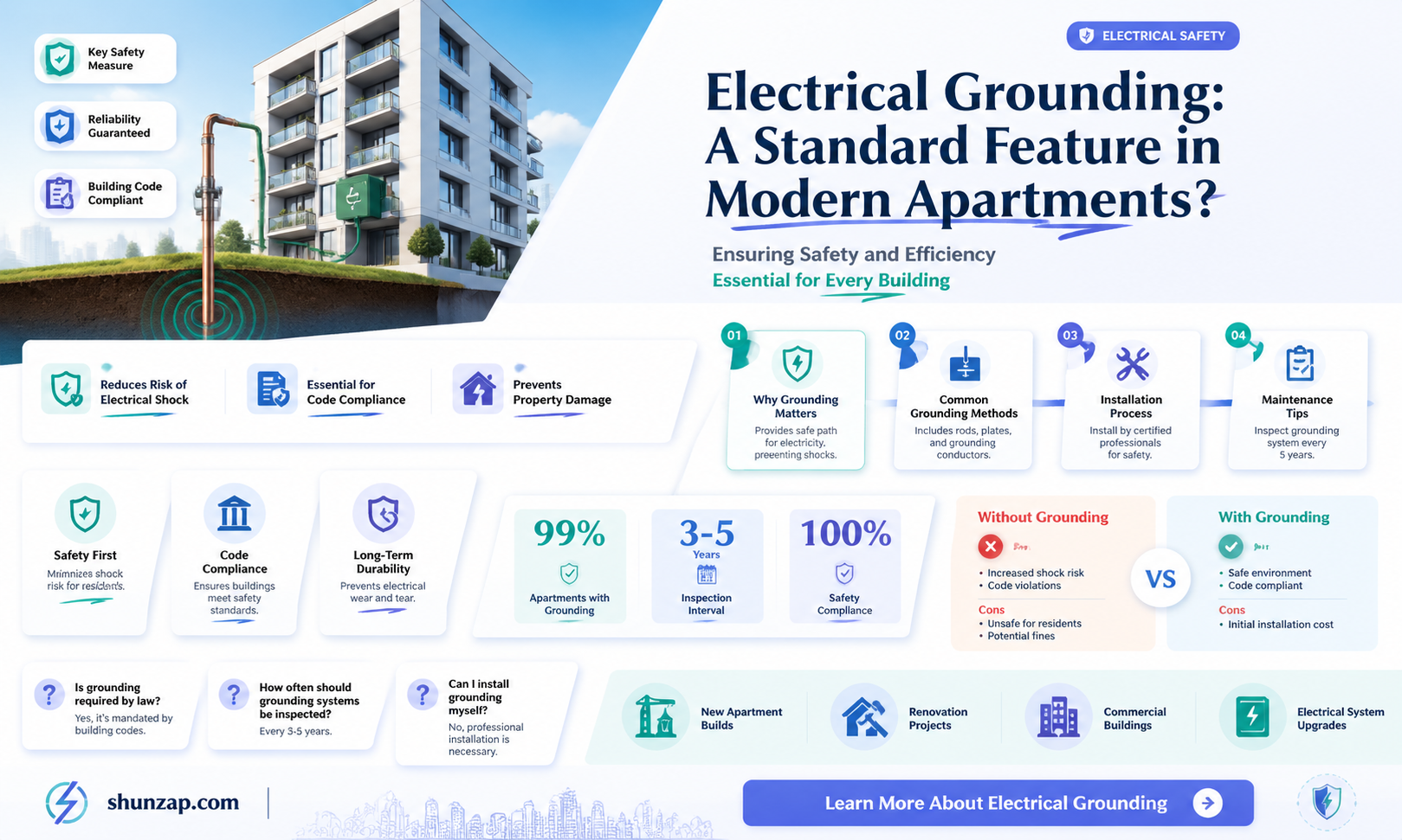 are all modern apartment with electrical grounding