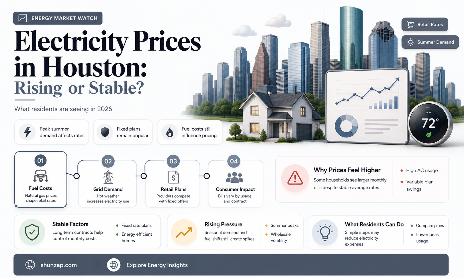 are electricity prices rising in houston texas
