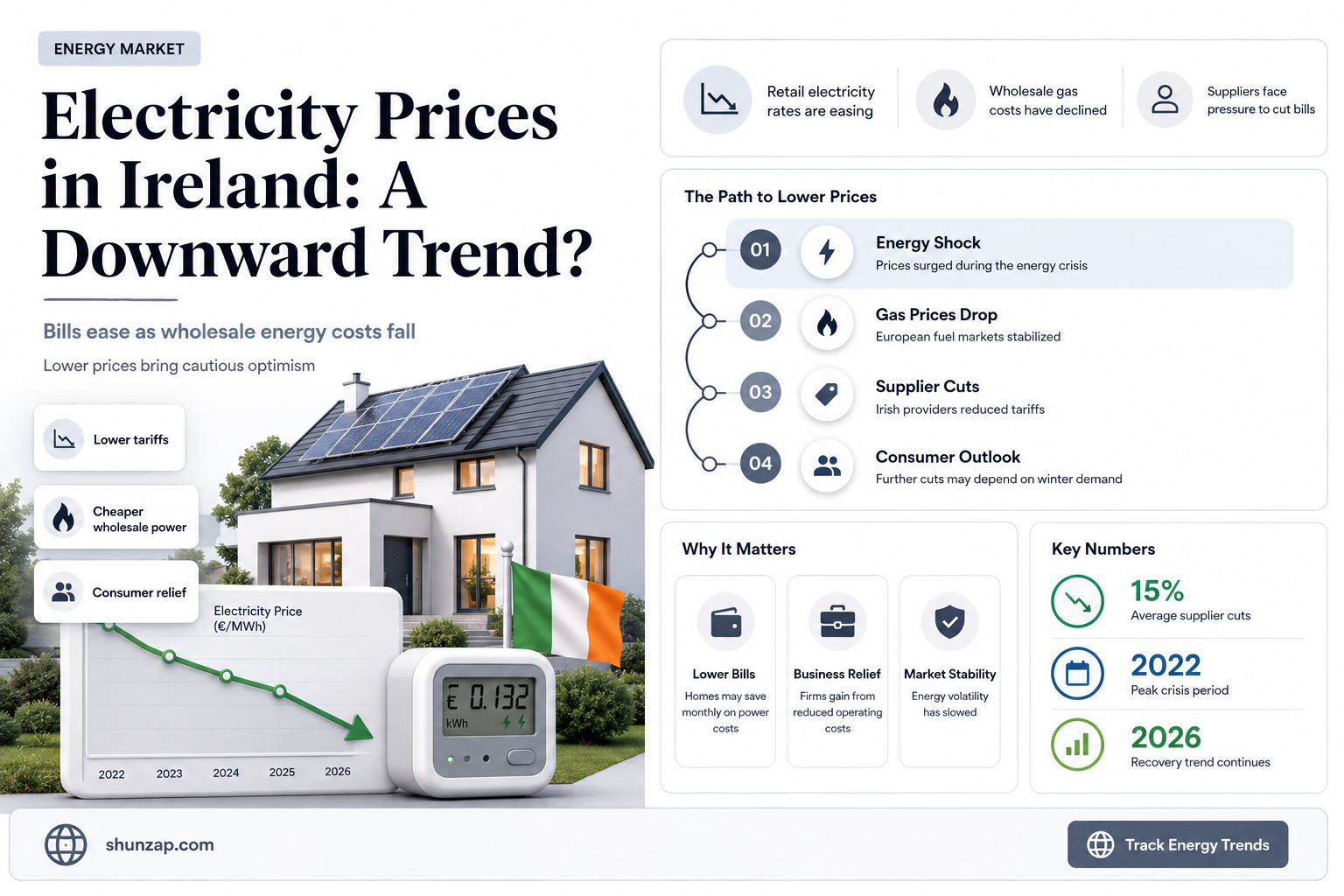 are electricity prices going down in ireland