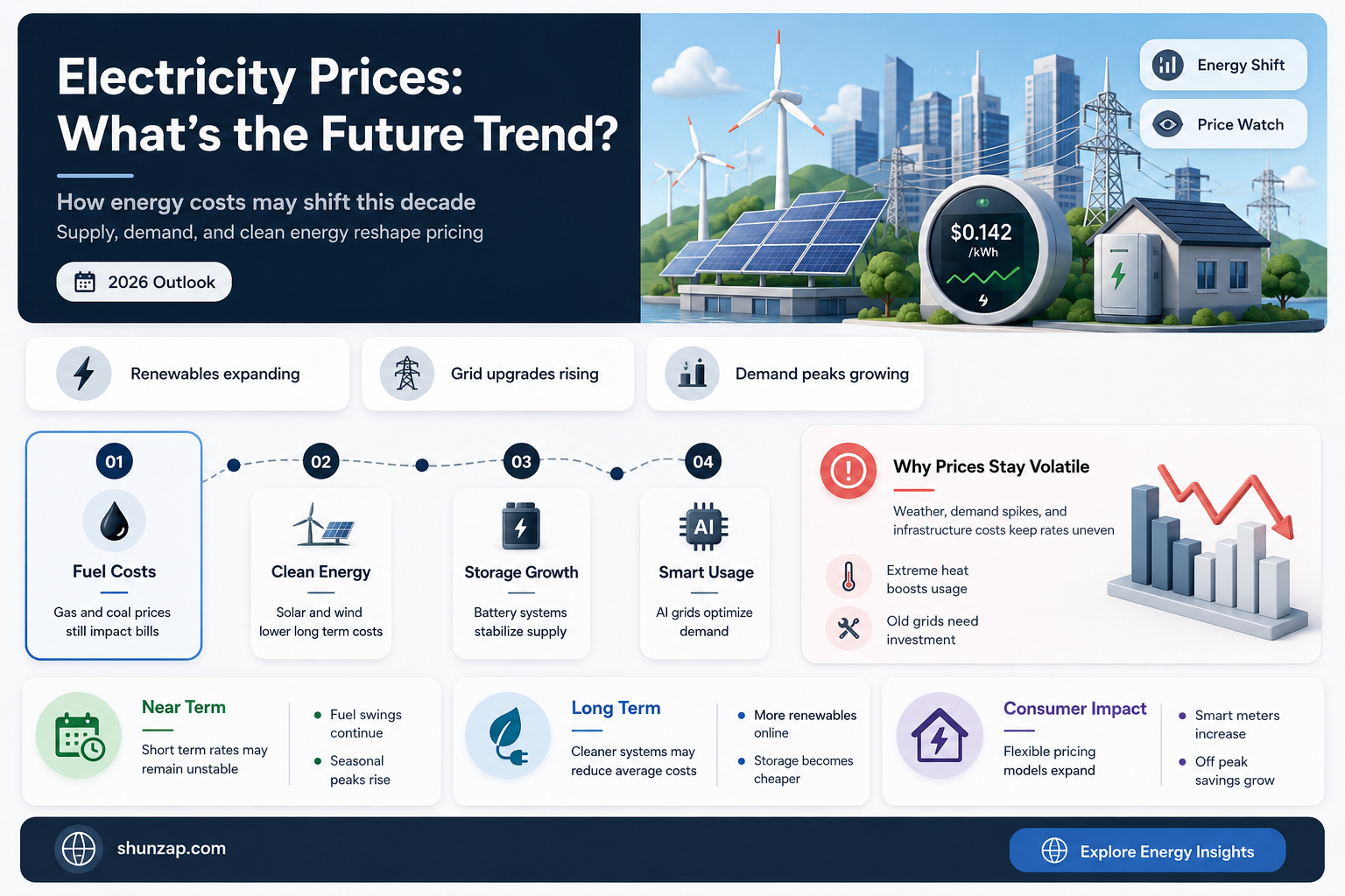 are electricity prices going up or down