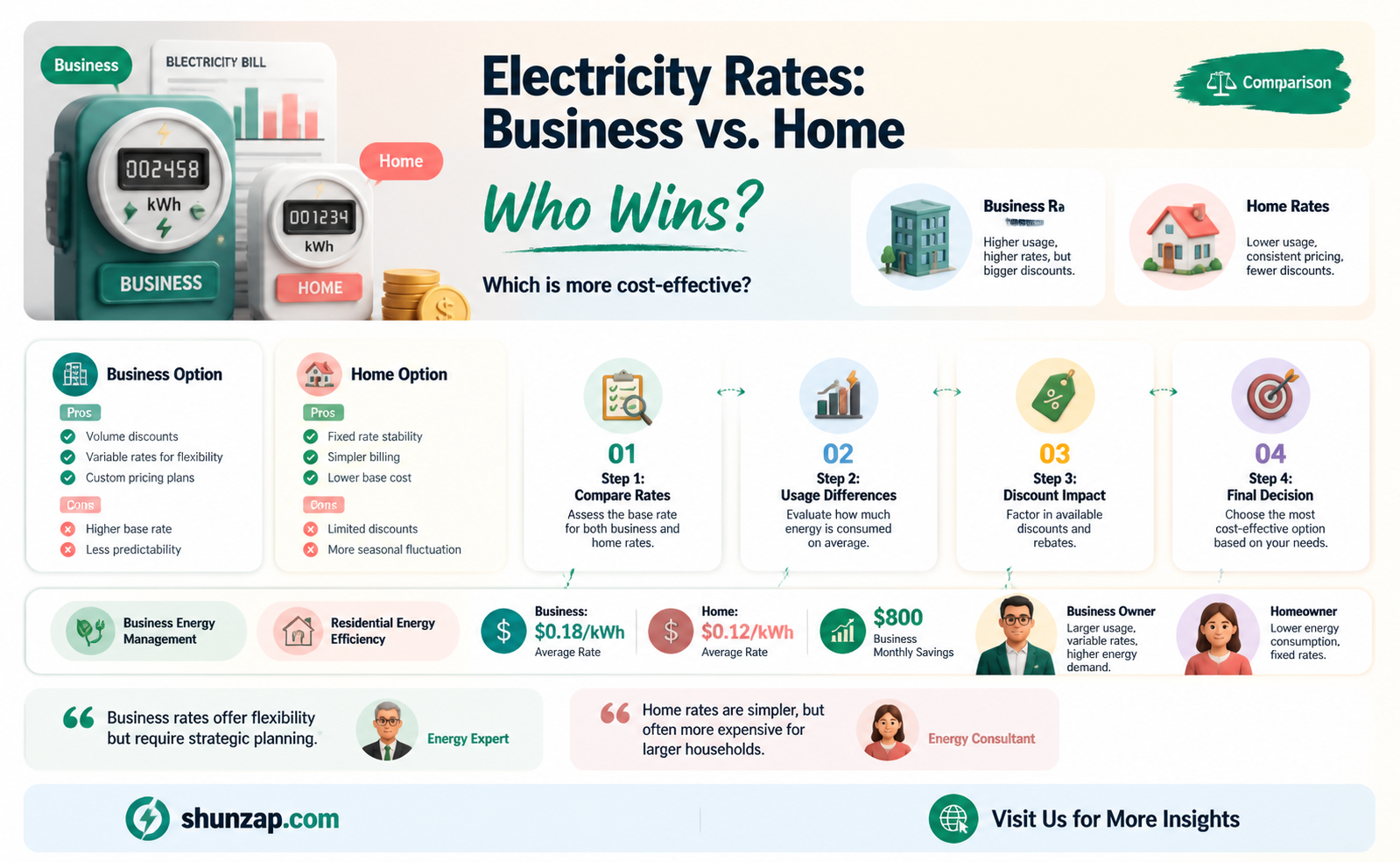 are business electricity rates cheaper than domestic
