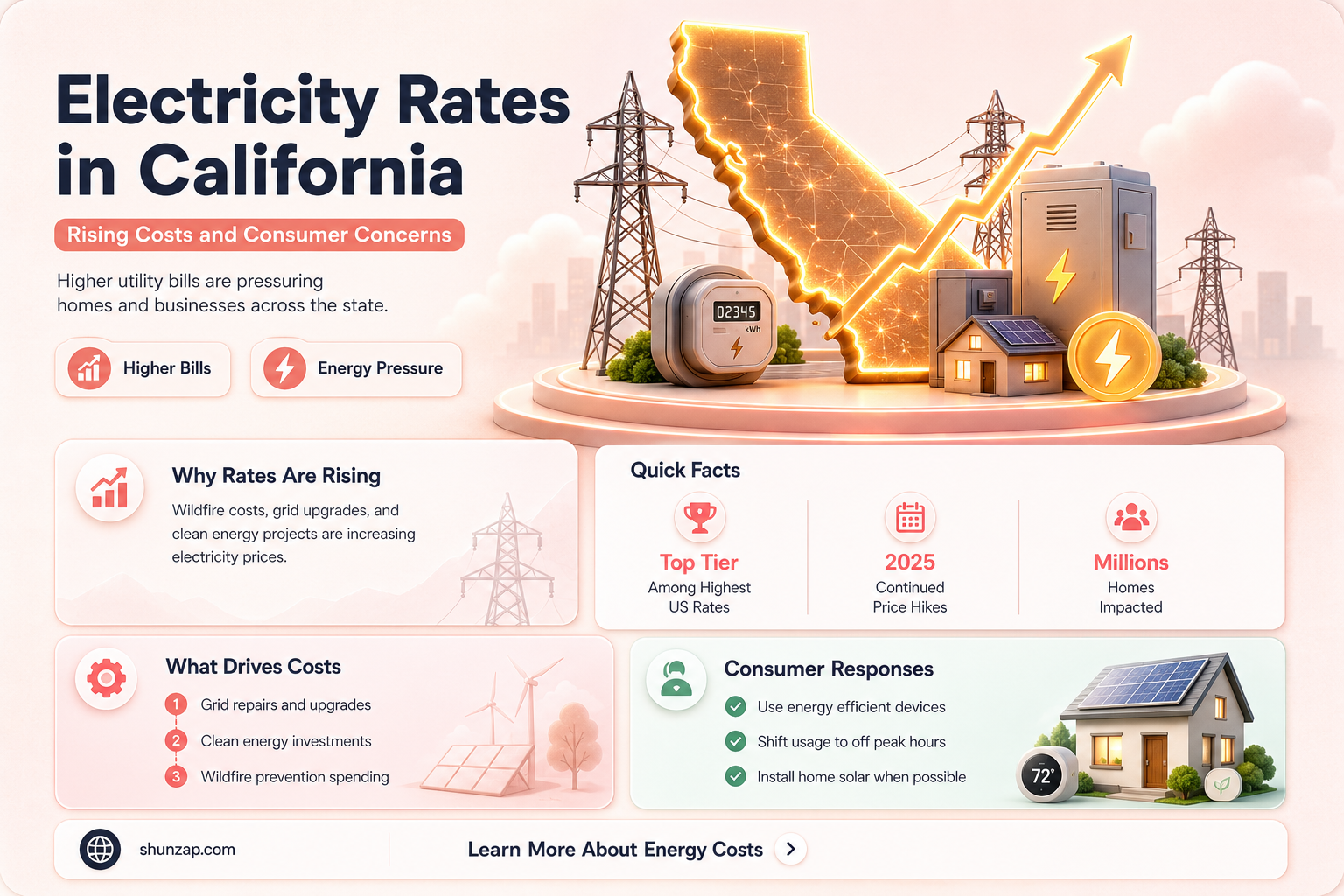 are electricity rates going up in california