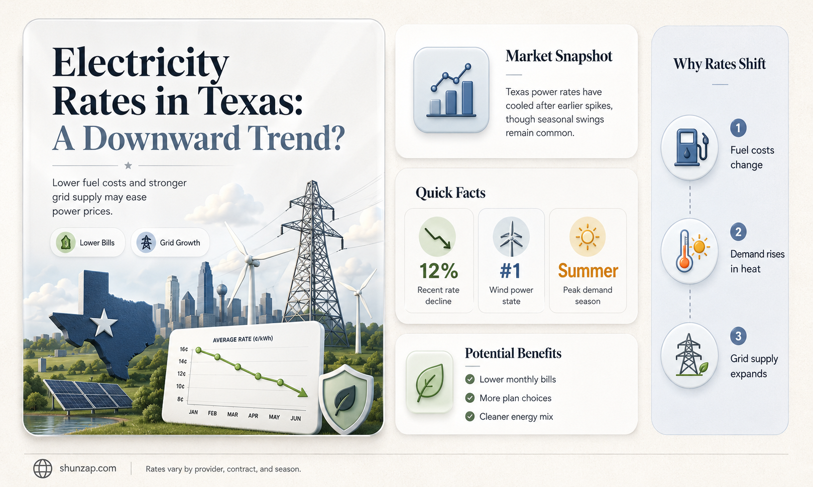 are electricity rates going down in texas