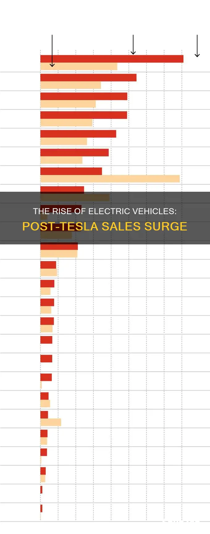 has electric vehicle sales risen since tesla