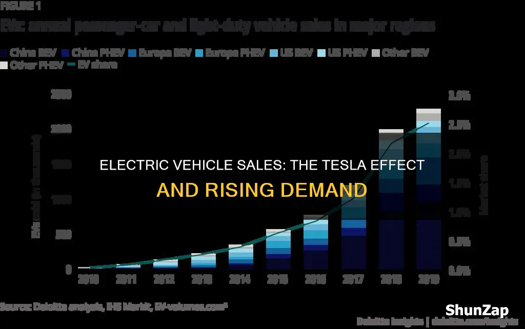 has electric vehilce sales risen since tesla