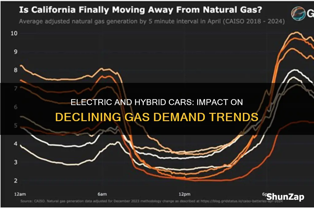 has gas demand gone down since hybrids and electric cars