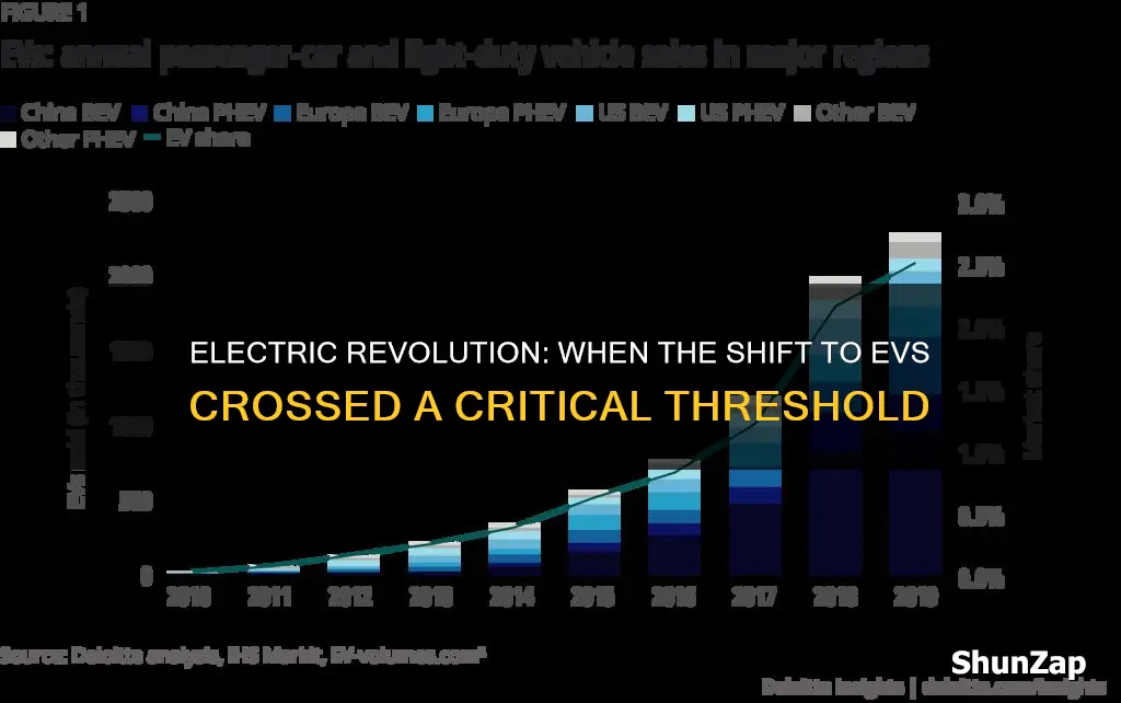 has passed tipping point electric vehicles