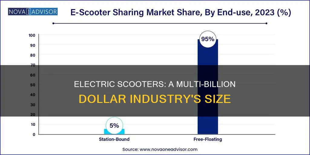 how big is the electric scooter industry