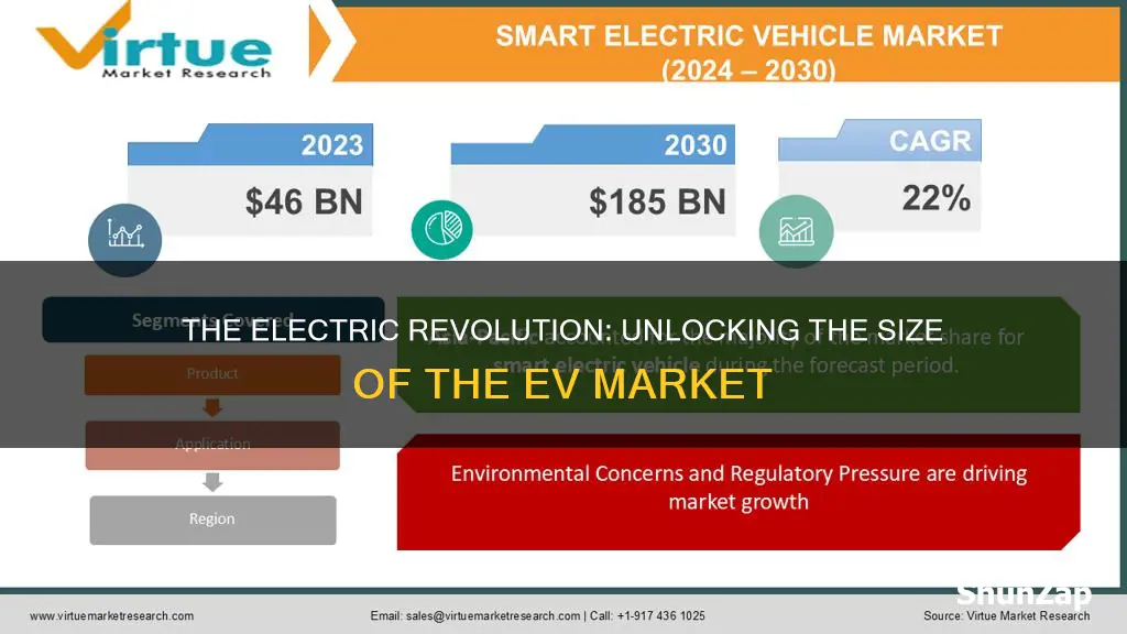 how big is the electric vehicle market