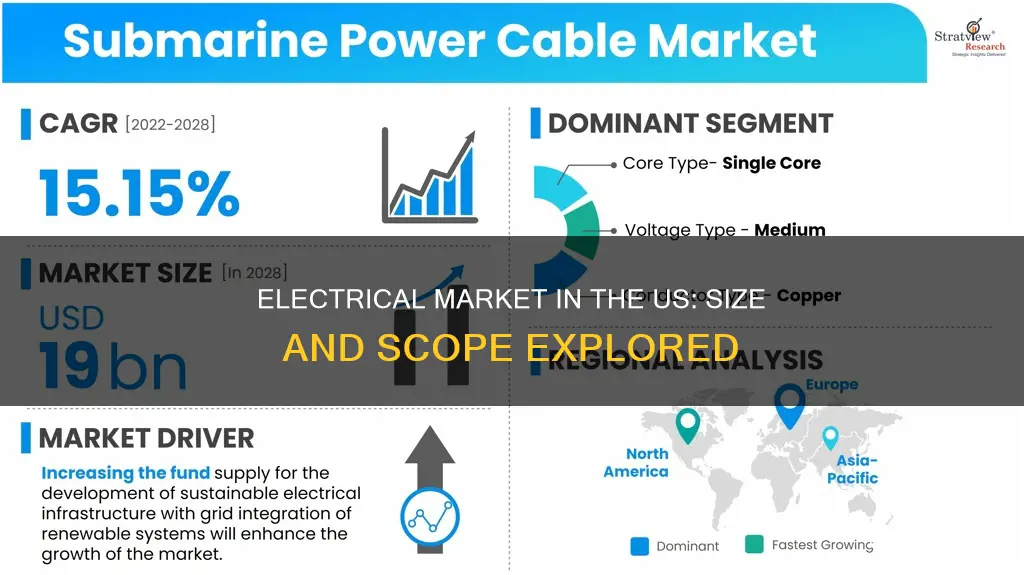 how big is the us electrical market