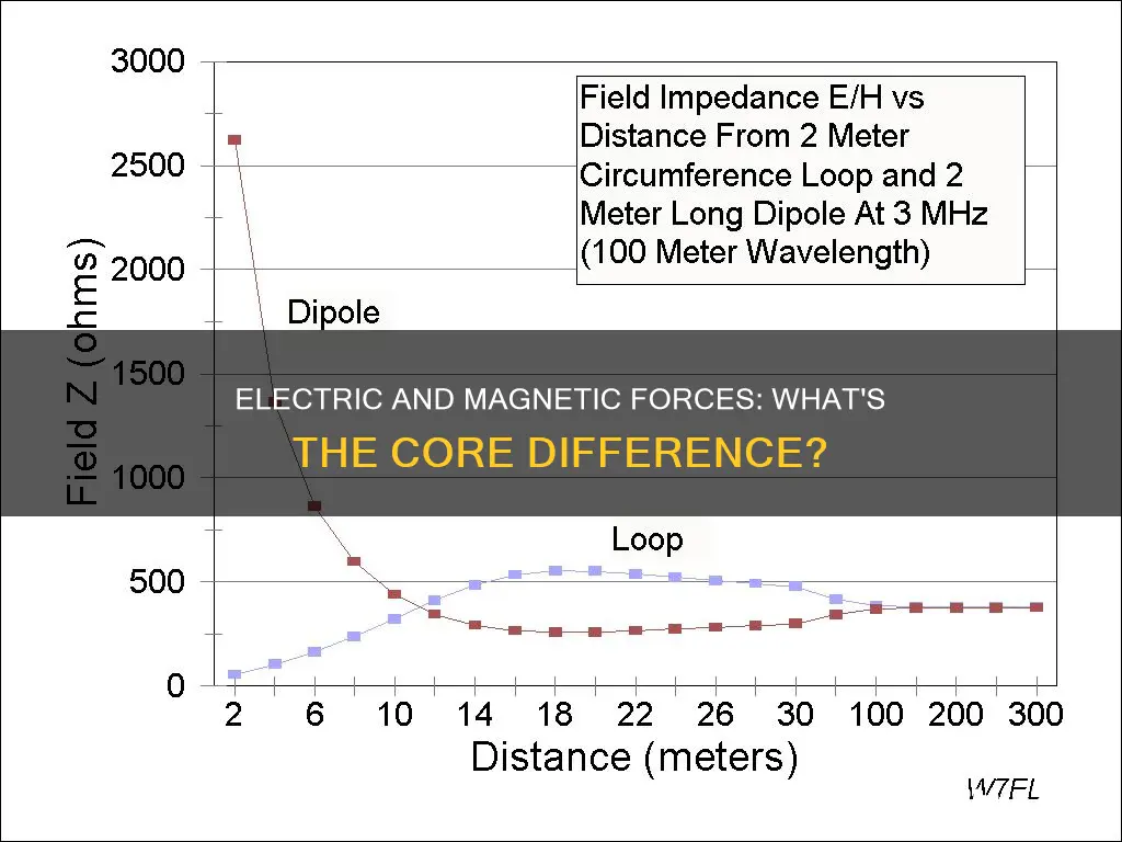 how do electrical and magnetic forces compare