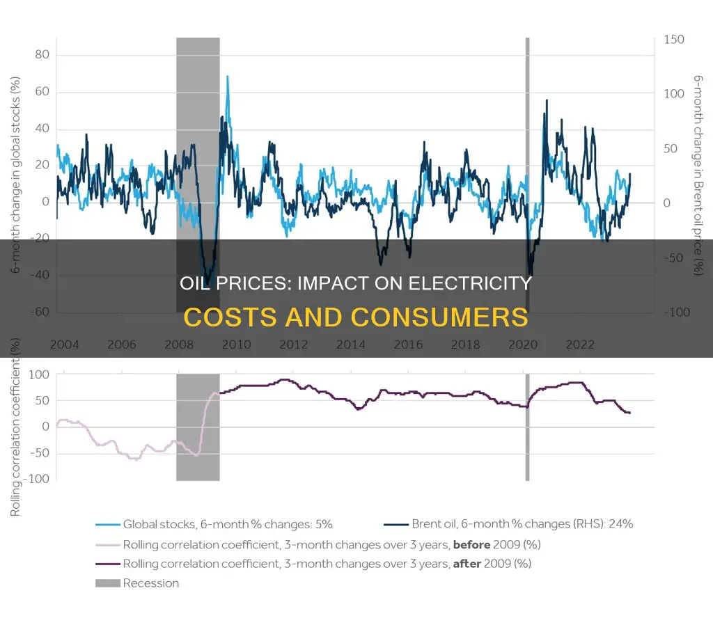 how do oil prices affect electricity prices