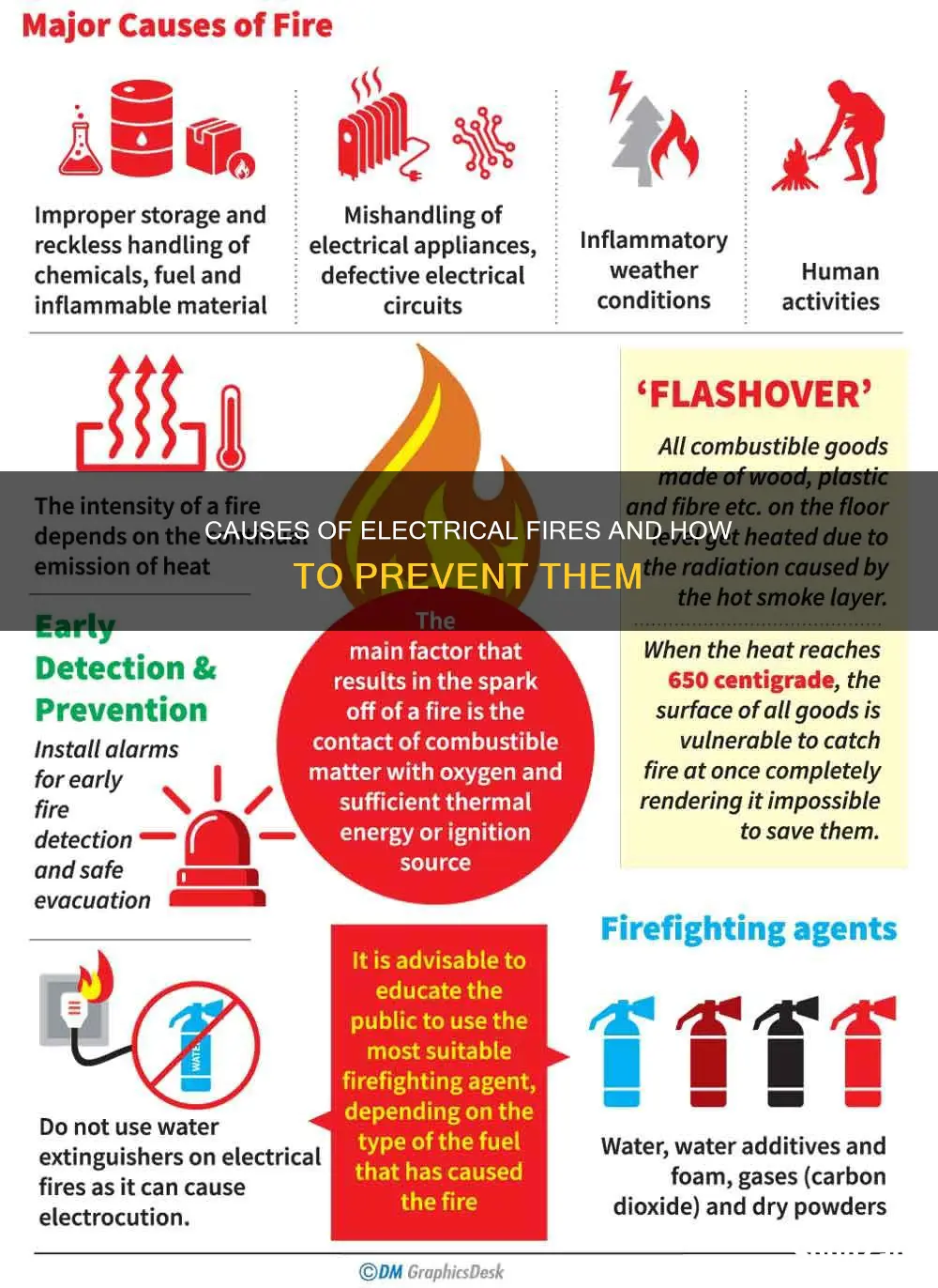 how do you start an electrical fire