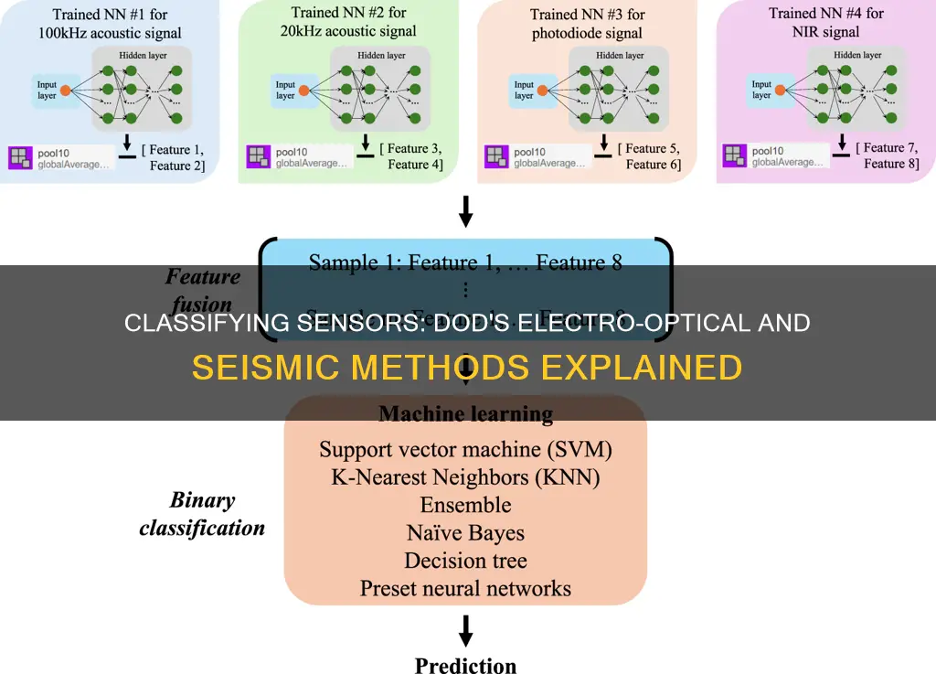 how dod classifies sensors electro-optical seismic