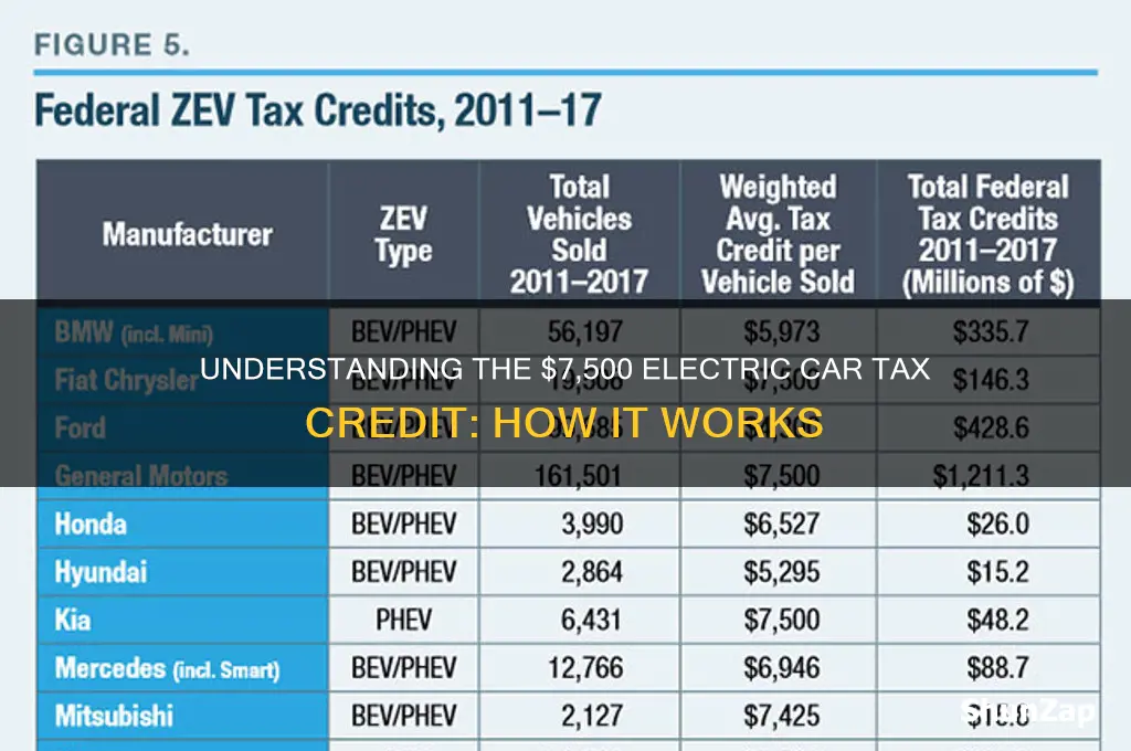how does 7500 electric car tax credit work