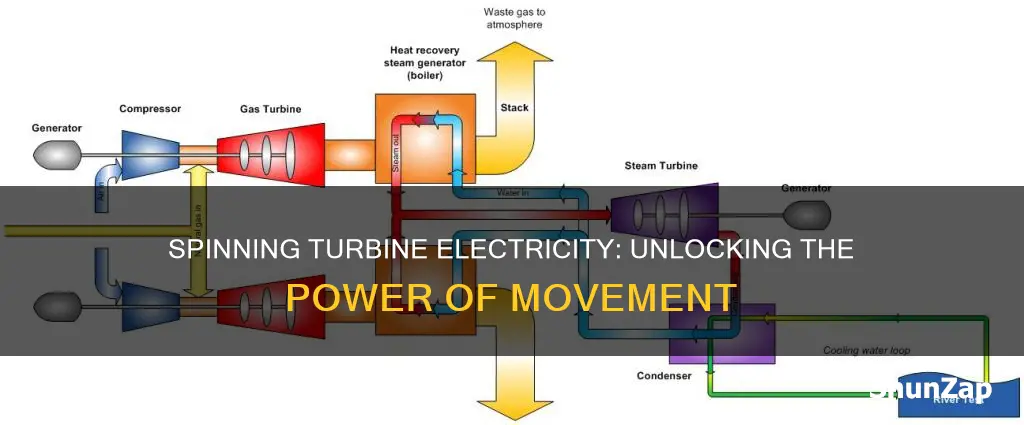 how does a spinning turbine create electricity