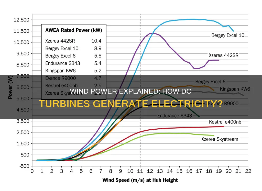 how does a wind turbine create electricity