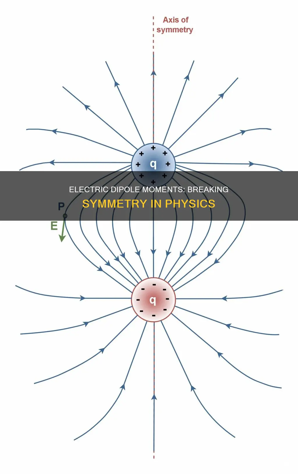 how does electric dipole moment violate symmetry