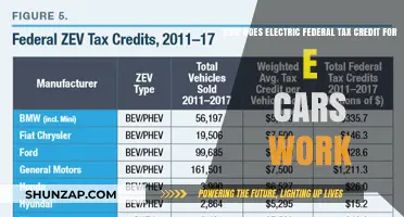 Understanding the Electric Federal Tax Credit for E-Cars: A Guide