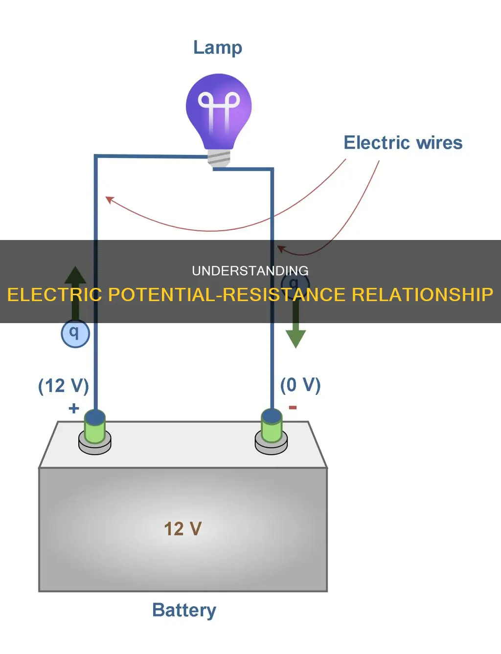 how does electric potential relate to resistance